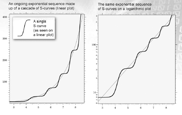 Exponential growth made out of many s-curves